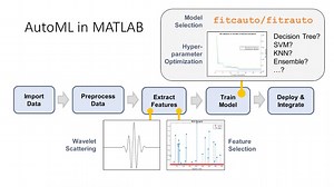 Automated Machine Learning (AutoML) with MATLAB