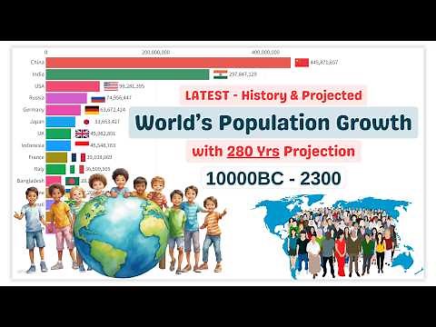 World Population Growth HISTORY & PROJECTION (10,000 BC - 2300)