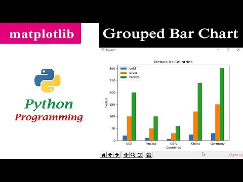 Multiple Bar Chart | Grouped Bar Graph | Matplotlib | Python Tutorials