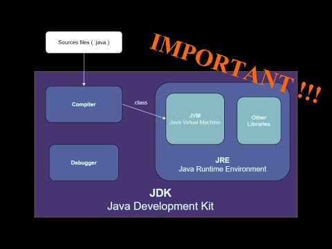 JDK vs JRE vs JVM | What You MUST Know for Java Interviews