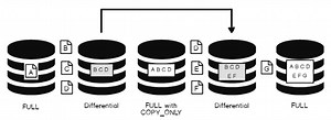SQL interview questions on database backups, restores and recovery – Part I