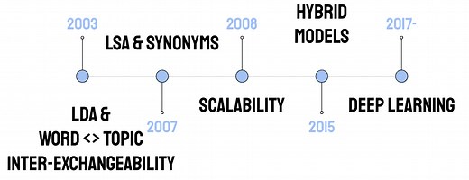 Topic Modelling: A Deep Dive into LDA, hybrid-LDA, and non-LDA Approaches - LAZARINA STOY.
