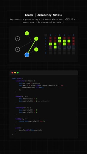 Graph Adjacency Matrix Representation