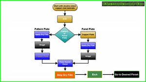 PCB Manufacturing Process - How are PCB Made (Flowchart)