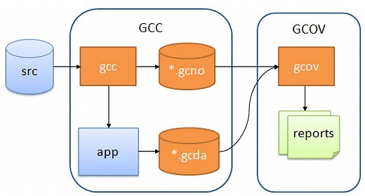 Code Coverage for Embedded Target with Eclipse, gcc and gcov