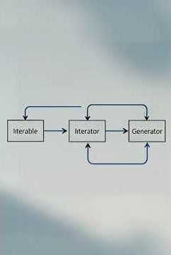 🎓 Python generators and iterators Explained | Python Tutorial for Beginners