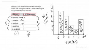 How to Construct a Histogram | Math | Study.com