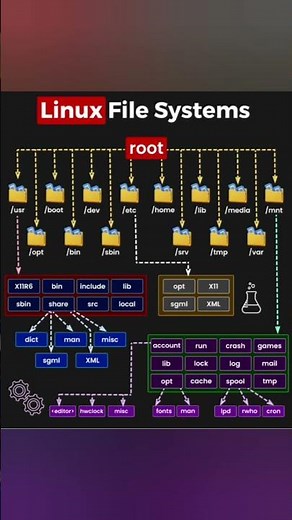 Linux File System Explained | Root Directory & Important Folders (/bin, /etc, /var, /usr)