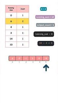 Subarray Sum Equals K | Leetcode 560 | Visually Explained #leetcode #heap #codinginterview