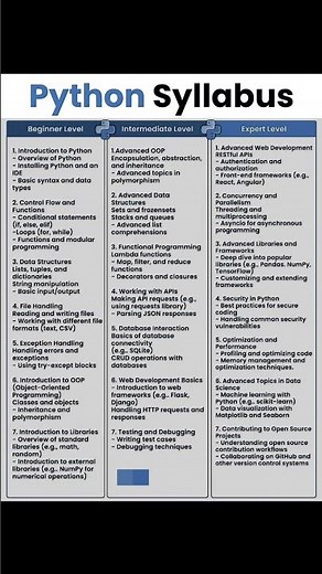 Python Syllabus For Everyone