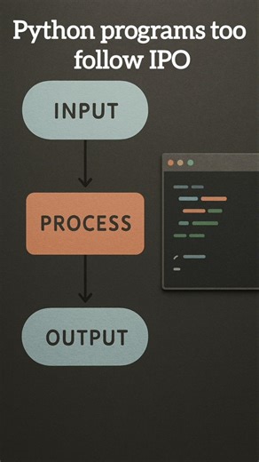IPO Cycle in Python Programs (Input → Process → Output) – with Real-Life Examples