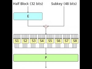 DES Algorithm (Encryption)