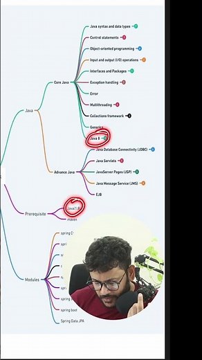 Java spring boot roadmap | #springframework #springboot #job #placement #engineering