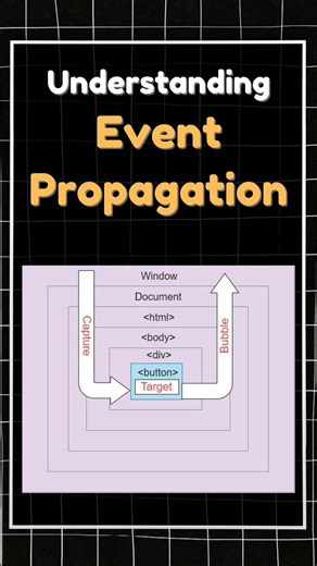 The coding monk on Instagram: "Event Propagation in JavaScript 🔁 | Bubbling vs Capturing Explained in 1 Minute Ever wondered how events travel through the DOM in JavaScript? In this short, learn the difference between event bubbling and event capturing, and how stopPropagation() can stop the flow! 🔹 addEventListener() with true = capturing 🔹 Default = bubbling 🔹 Click handlers trigger from inside-out (bubbling) or outside-in (capturing) Perfect for JavaScript beginners and frontend dev inter