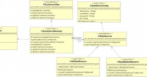 Dependency Inversion Principle in Java with Example