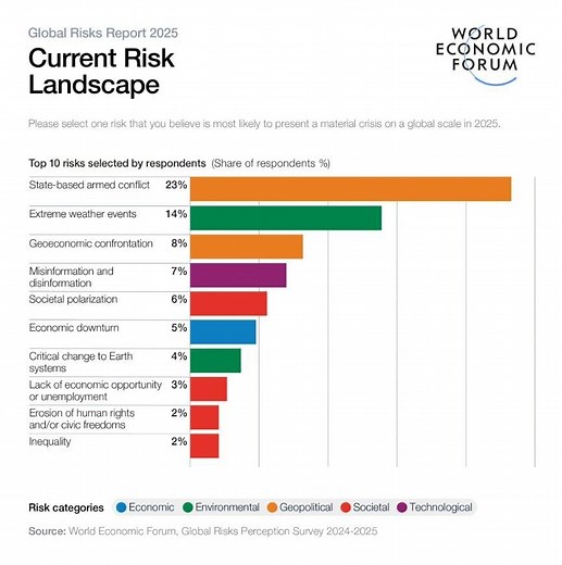 Inflection points: 7 global shifts defining 2025 so far… in charts