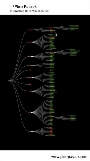 Interactive visualization of hierarchical data with D3.js