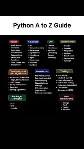Python A to Z Complete Roadmap 🔥| Basics to Advanced | Data Science, OOP, Automation 🚀 #learnpython