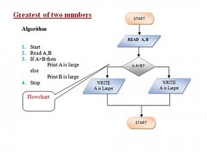 Algorithms and Flowcharts