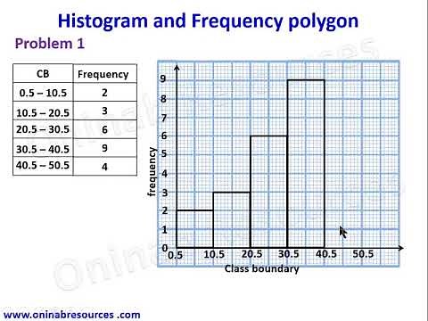 Histogram and Frequency Polygon