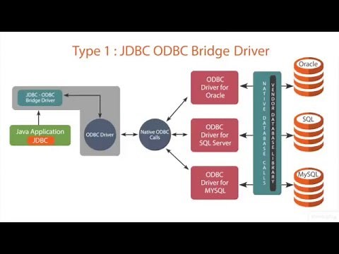 Understanding JDBC Driver Types