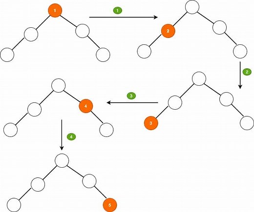 Binary Tree Traversal (Inorder, Preorder and Postorder) | Java Development Journal