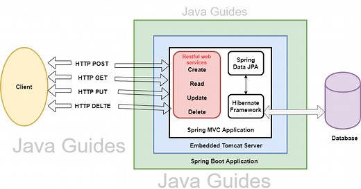 Spring Boot   Oracle   JPA/Hibernate CRUD Restful API Tutorial