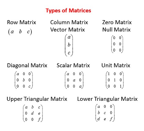 Matrices: Types, Properties, Formulas & Examples