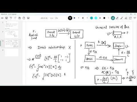 Newton Raphson Method for solving nonlinear Finite Element Analysis (FEA) problems
