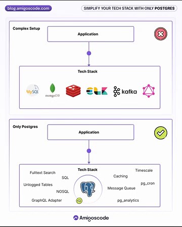 use postgres for everything #coding #postgresql #systemdesign