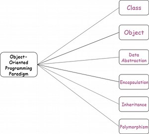 Object-Oriented Programming in Python - AskPython