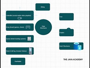 Introduction to Data Structures & Algorithms Using Java | Beginner-Friendly Guide