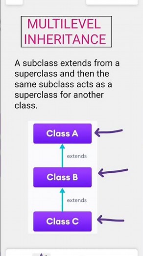 Multilevel Inheritance In Java #multilevelinheritance #javainterviewquestionsandanswers #java