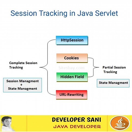 Session Tracking in Java Servlet | #viral #shortvideos what is Session Tracking
