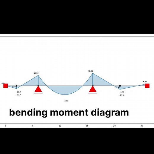Continues beam analysis|python| moment distribution #anastruct #structuralengineering