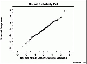 Normal Probability Plot: Definition, Examples - Statistics How To