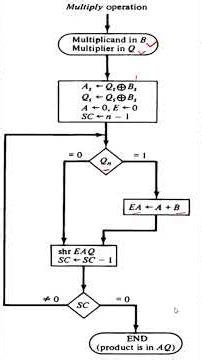 Multiplication Algorithm