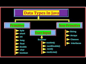 Java Variables & Data Types MASTERCLASS | User Input Made EASY (2025) for Beginners