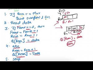 Operation On Queue - Insertion and Deletion Algorithm