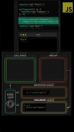 How Does JavaScript Works | CallStack, Event Loop and Queues Visually