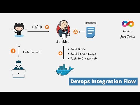 Build & Push Docker Image using Jenkins Pipeline | Devops Integration Live Example Step By Step