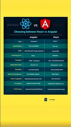 Angular vs React 🔥 Which JavaScript Framework Should You Learn in 2025? #Shorts
