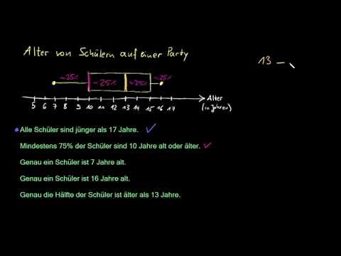 Boxplots interpretieren