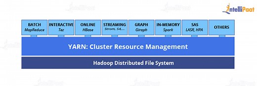 Hadoop YARN - Architecture, Components and Working