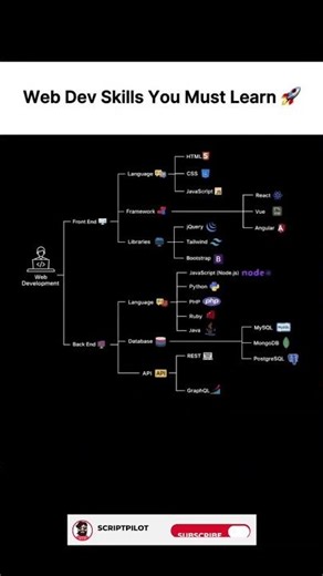 Web Development Skills You Must Learn in 2026 🔥 | Full Frontend + Backend Roadmap #shorts #tech