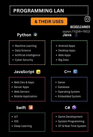 Programming Languages in 2025: Python, C#, Java, JavaScript & C++ Compared