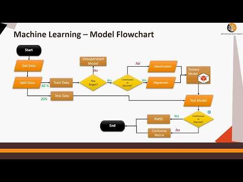 How to write a Machine Learning algorithm - explained using a Flowchart