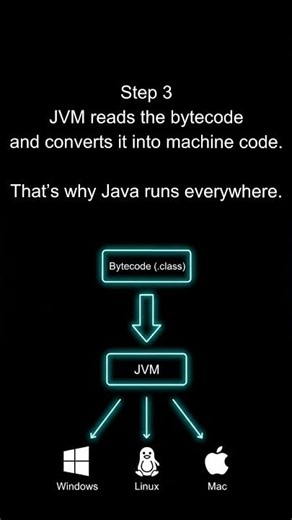 What is Bytecode in Java? Explained Simply#java #javaprogramming #tutorial