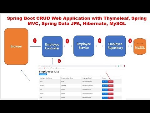 Spring Boot CRUD Web Application with Thymeleaf, Spring MVC, Spring Data JPA, Hibernate, MySQL