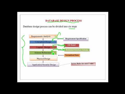 DATABASE DESIGN PROCESS
